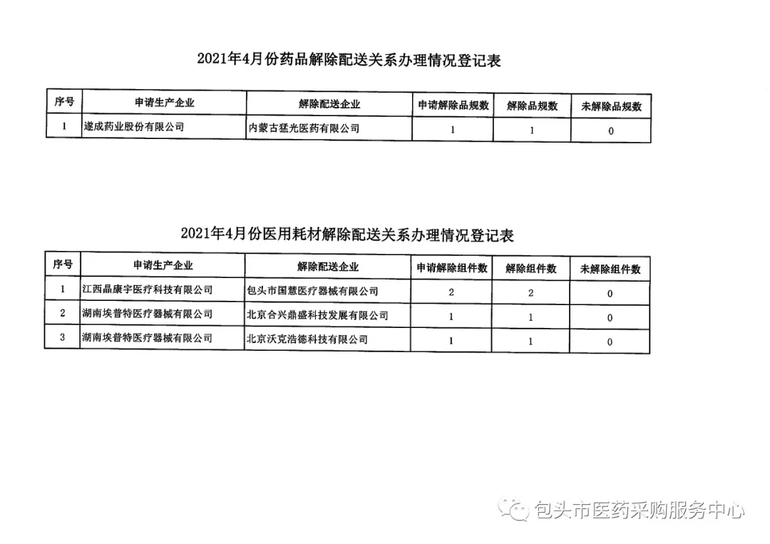 内蒙古自治区包头市4月份委托配送协议核验未通过名单